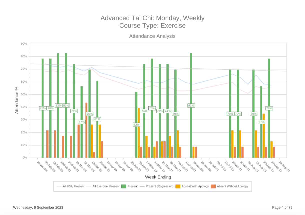 Attendance report